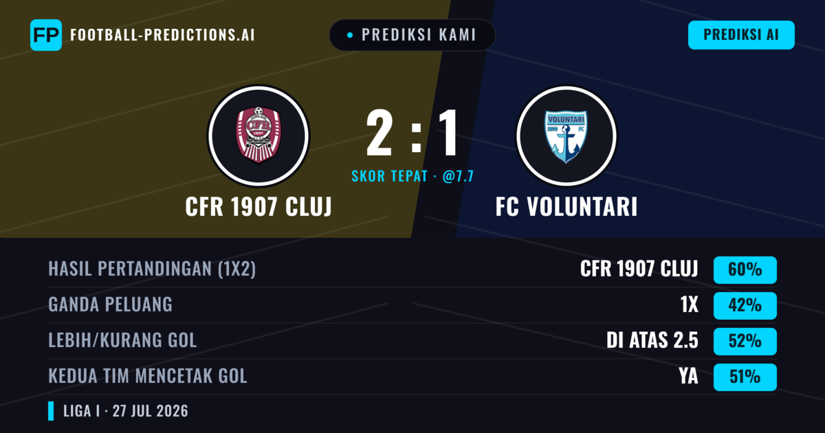 Prediksi kami: CFR 1907 Cluj vs FC Voluntari — CFR 1907 Cluj — Menang (56%); Kurang 2.5; Kedua tim mencetak gol: Ya