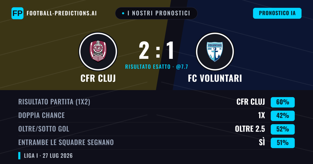 I nostri pronostici: CFR Cluj vs FC Voluntari — CFR Cluj — Vince (60%); Oltre 2.5; Entrambe segnano: Sì