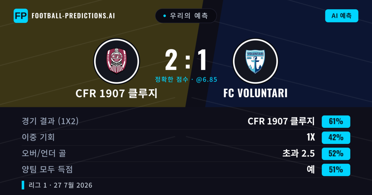 우리의 예측: CFR 1907 클루지 vs FC Voluntari — CFR 1907 클루지 — 승리 (56%); 미만 2.5; 양팀 모두 득점: 아니오