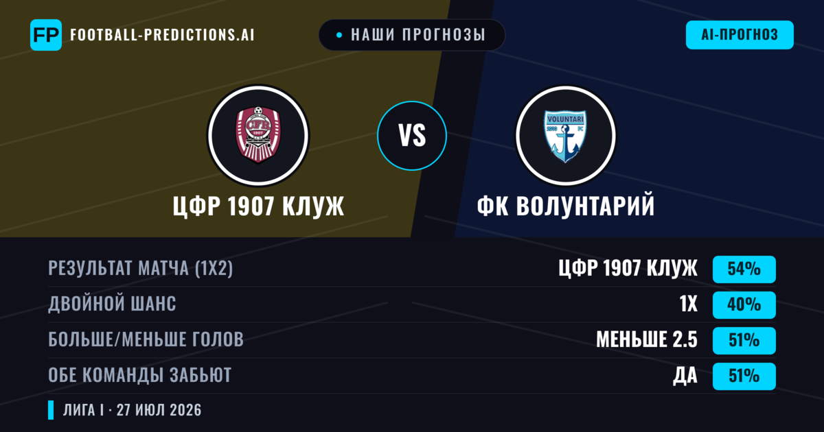 Наши прогнозы: ЦФР 1907 Клуж против ФК Волунтарий — ЦФР 1907 Клуж — Победа (53%); Меньше 2.5; Обе забьют Да