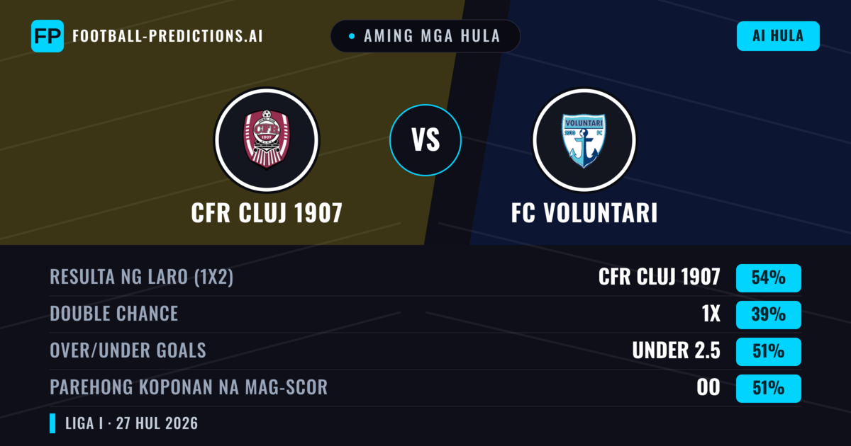 Aming mga hula: CFR Cluj 1907 vs FC Voluntari — CFR Cluj 1907 — Manalo (54%); Under 2.5; Parehong magbubuo: Oo