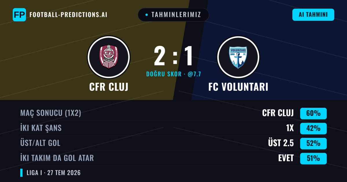 Tahminlerimiz: CFR Cluj vs FC Voluntari — CFR Cluj — Kazanmak (60%); Üst 2.5; İki taraf da gol atar: Evet