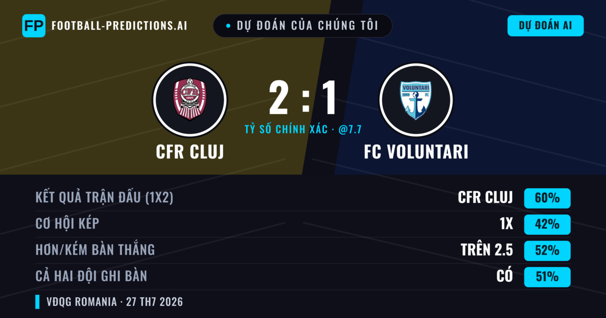 Dự đoán của chúng tôi: CFR Cluj vs FC Voluntari — CFR Cluj — Thắng (60%); Hơn 2.5; Cả hai ghi bàn: Có