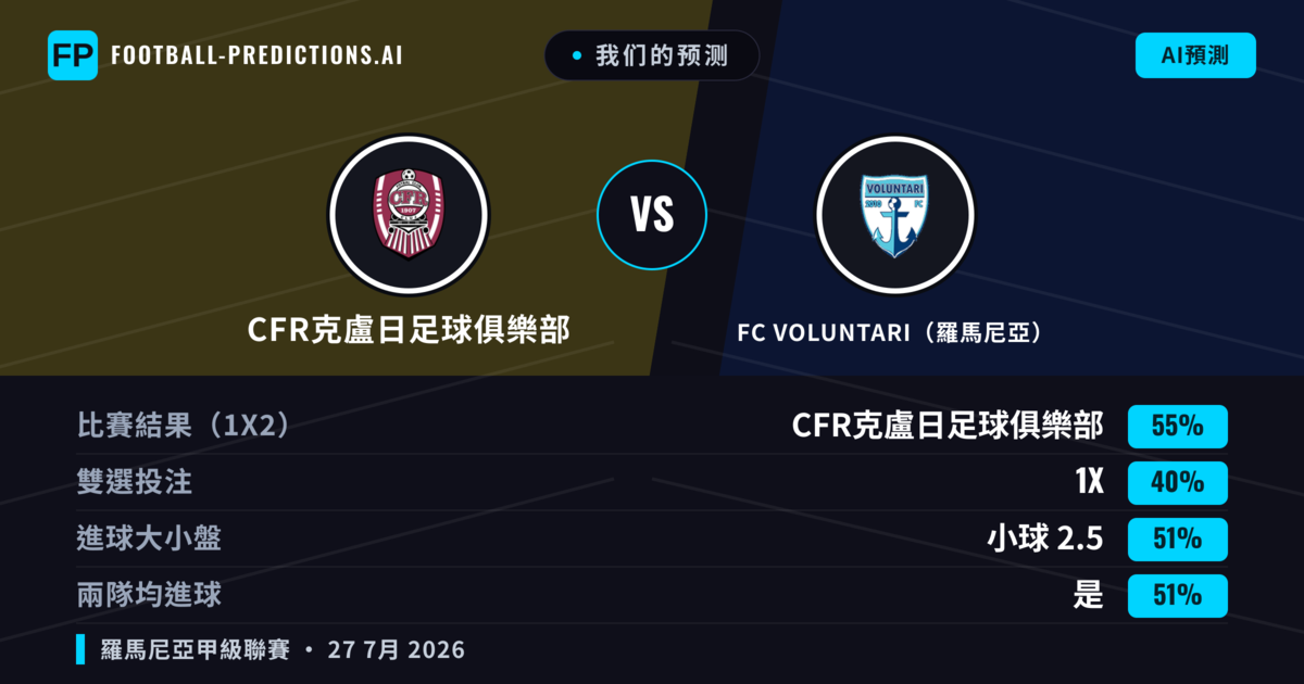我们的预测: CFR克盧日足球俱樂部 對 FC VOLUNTARI(羅馬尼亞) — CFR克盧日足球俱樂部 — 勝 (56%); 小球 2.5; 有進球