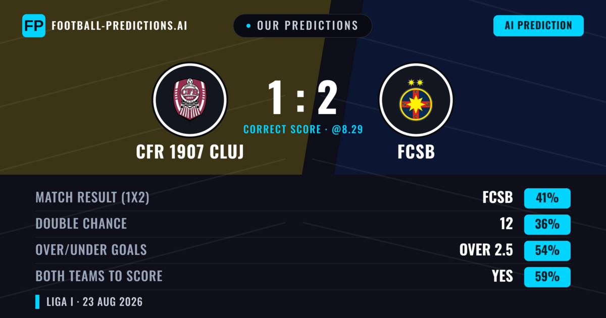 Our Predictions: CFR 1907 Cluj vs FCSB — FCSB — Win (51%); over 2.5; Both teams to score: Yes
