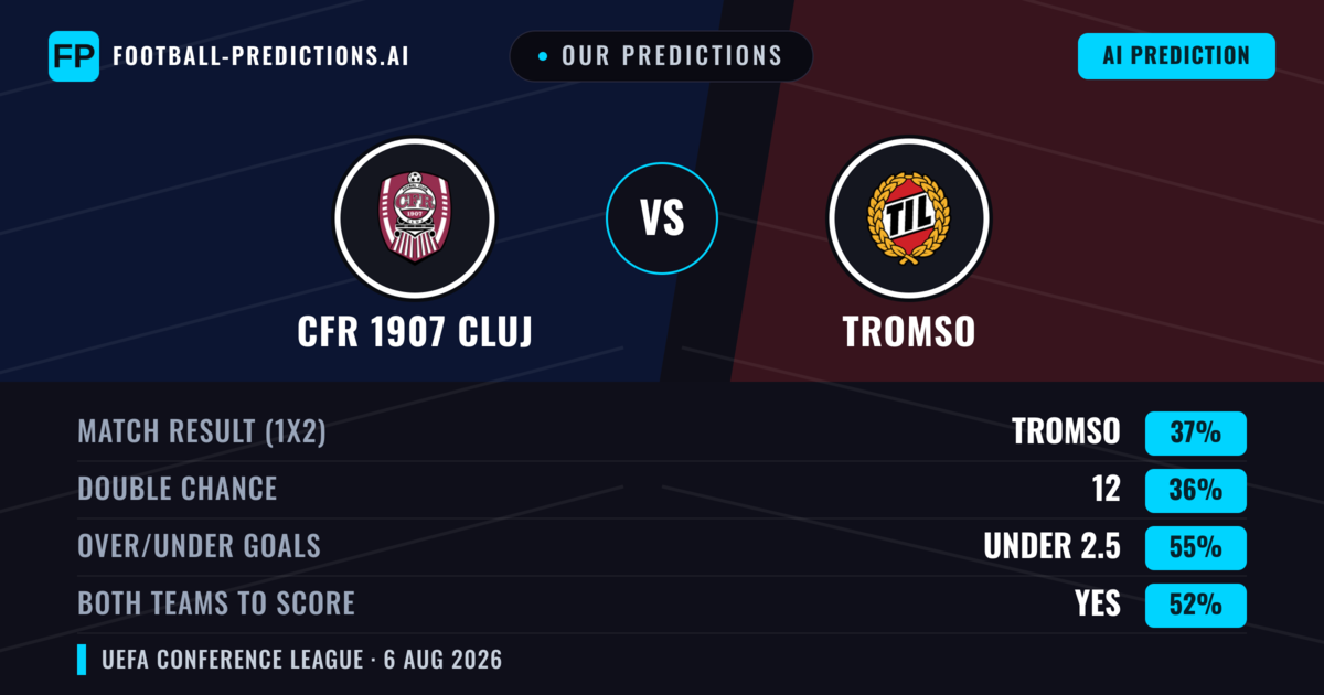 Our Predictions: CFR 1907 Cluj vs Tromso — Tromso — Win (38%); under 2.5; Both teams to score: Yes