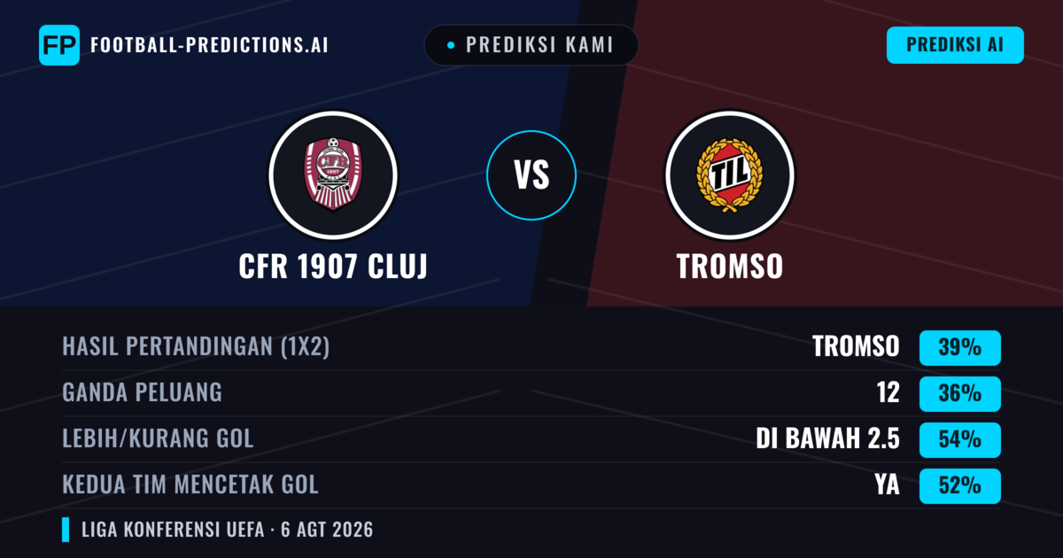 Prediksi kami: CFR 1907 Cluj vs Tromsø — Tromsø — Menang (38%); Kurang 2.5; Kedua tim mencetak gol: Ya