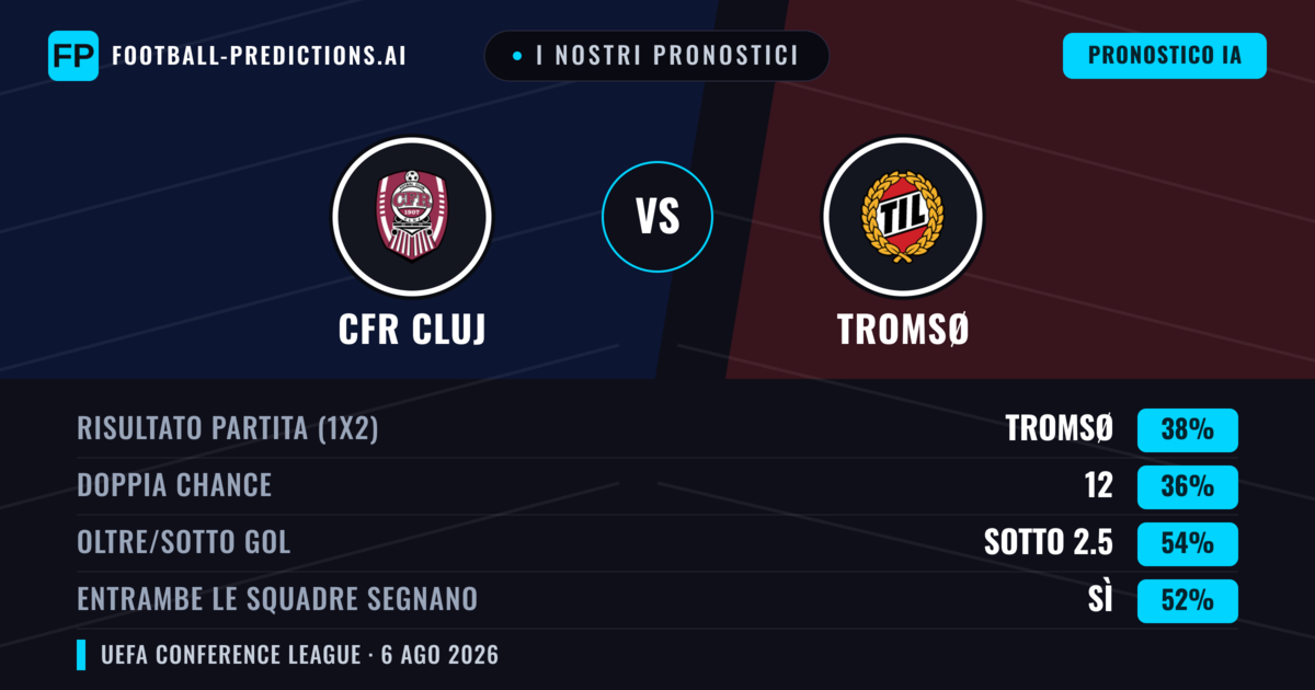 I nostri pronostici: CFR Cluj vs Tromsø — Tromsø — Vince (38%); Sotto 2.5; Entrambe segnano: Sì
