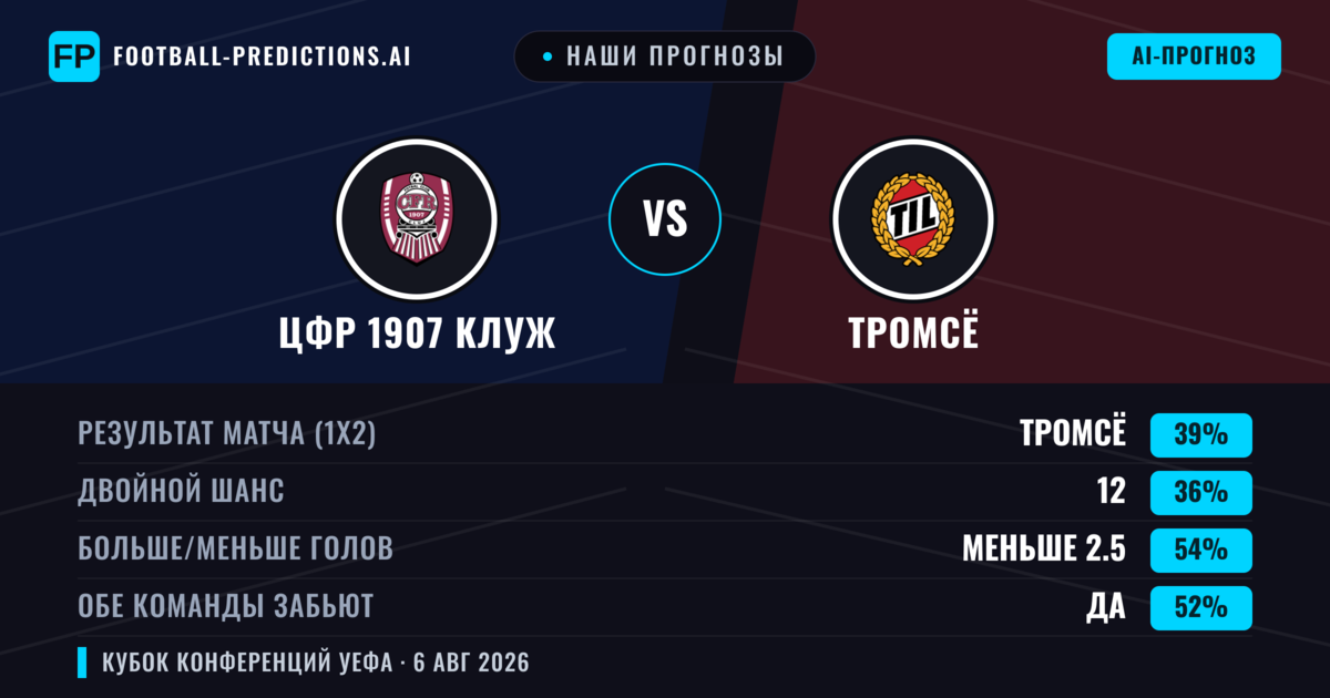 Наши прогнозы: ЦФР 1907 Клуж против Тромсё — Тромсё — Победа (38%); Меньше 2.5; Обе забьют Да