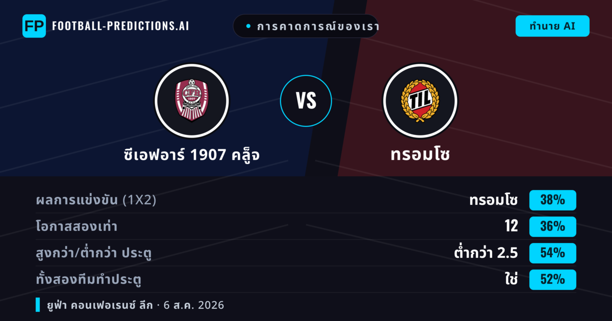 การคาดการณ์ของเรา: ซีเอฟอาร์ 1907 คล็ูจ vs ทรอมโซ — ทรอมโซ — ชนะ (38%); ต่ำกว่า 2.5; ทั้งสองทีมทำประตู: ใช่