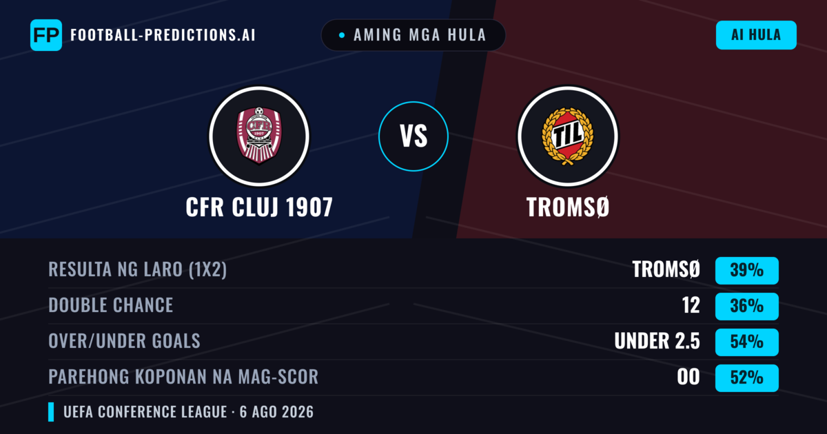 Aming mga hula: CFR Cluj 1907 vs Tromsø — Tromsø — Manalo (38%); Under 2.5; Parehong magbubuo: Oo