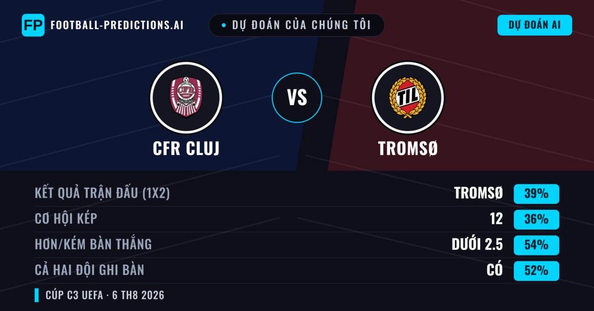 Dự đoán của chúng tôi: CFR Cluj vs Tromsø — Tromsø — Thắng (38%); Ít hơn 2.5; Cả hai ghi bàn: Có
