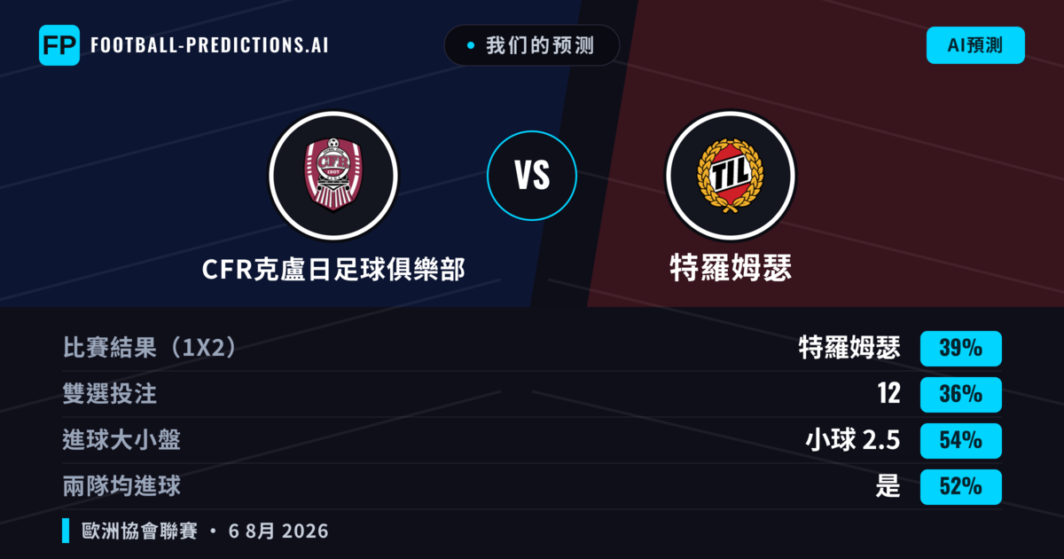 我们的预测: CFR克盧日足球俱樂部 對 特羅姆瑟 — 特羅姆瑟 — 勝 (38%); 小球 2.5; 有進球