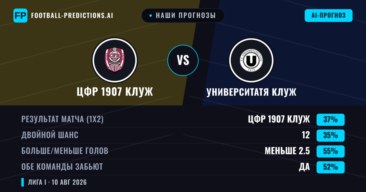 Наши прогнозы: ЦФР 1907 Клуж против Университатя Клуж — ЦФР 1907 Клуж — Победа (36%); Меньше 2.5; Обе забьют Да