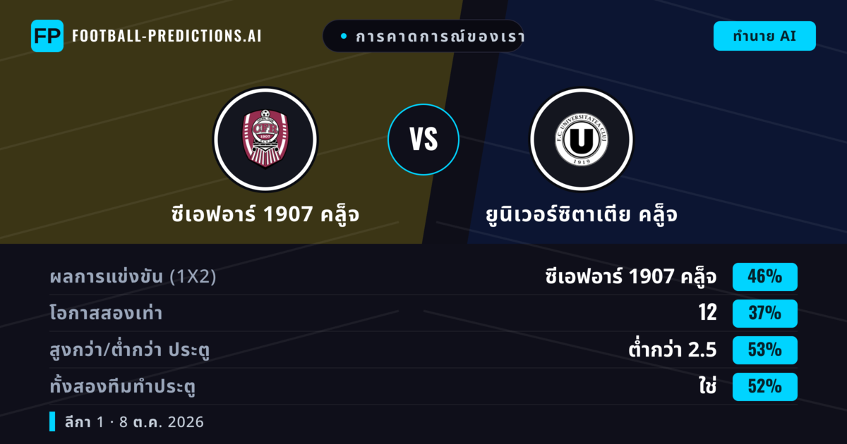 การคาดการณ์ของเรา: ซีเอฟอาร์ 1907 คล็ูจ vs ยูนิเวอร์ซิตาเตีย คล็ูจ — ซีเอฟอาร์ 1907 คล็ูจ — ชนะ (40%); เกิน 2.5; ทั้งสองทีมทำประตู: ใช่