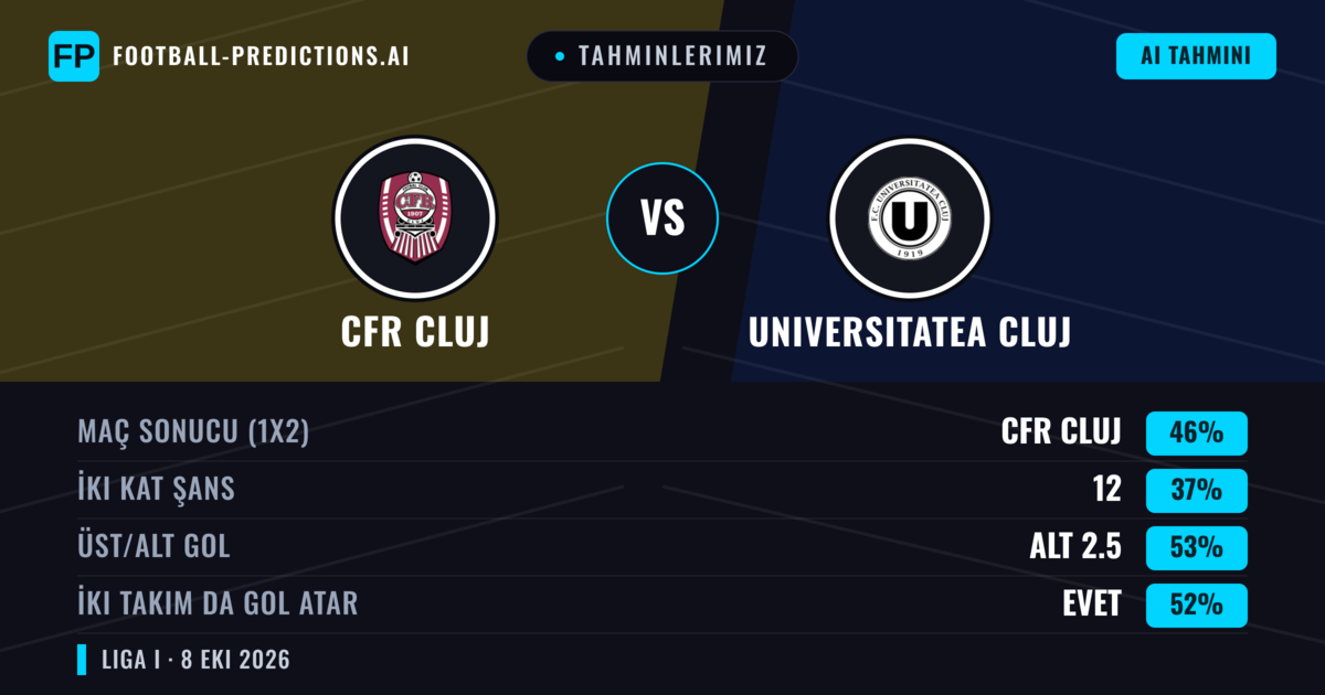 Tahminlerimiz: CFR Cluj vs Universitatea Cluj — CFR Cluj — Kazanmak (38%); Üst 2.5; İki taraf da gol atar: Evet