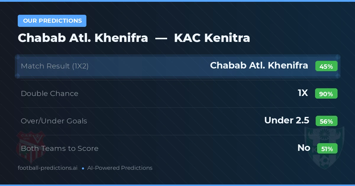 Our Predictions: Chabab Atl. Khenifra vs KAC Kenitra — Draw (45%); under 2.5; Both teams to score: No