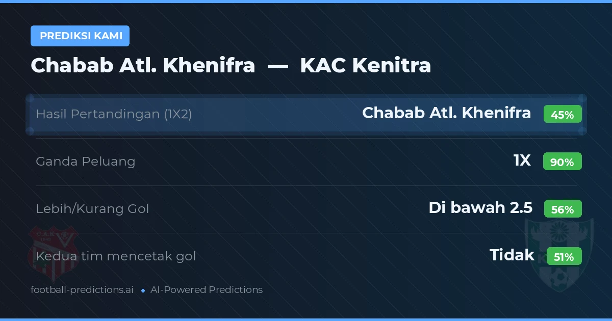 Prediksi kami: Chabab Atl. Khenifra vs KAC Kenitra — Seri (45%); Kurang 2.5; Kedua tim mencetak gol: Tidak