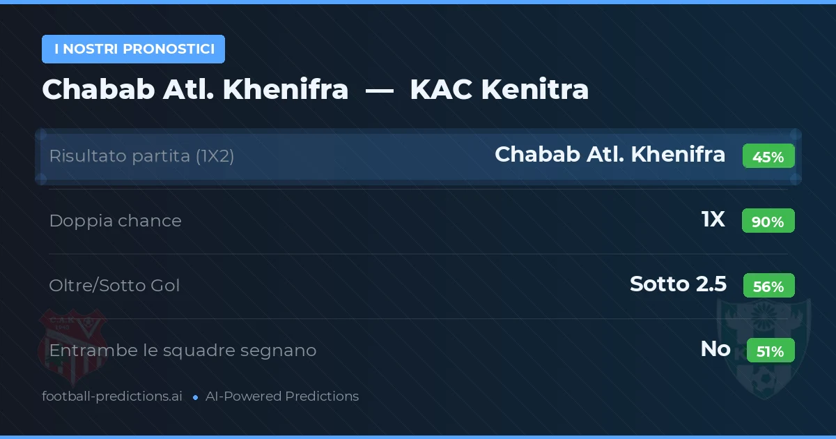 I nostri pronostici: Chabab Atl. Khenifra vs KAC Kenitra — Pareggio (45%); Sotto 2.5; Entrambe segnano: No