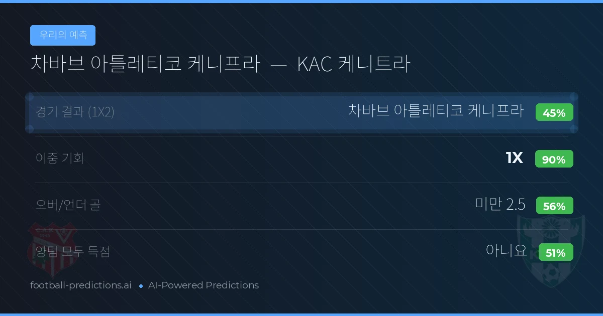 우리의 예측: 차바브 아틀레티코 케니프라 vs KAC 케니트라 — 무승부 (45%); 미만 2.5; 양팀 모두 득점: 아니오