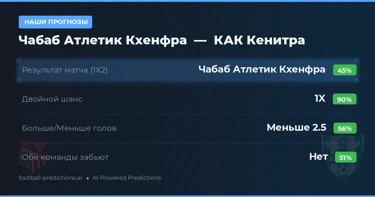 Наши прогнозы: Чабаб Атлетик Кхенфра против КАК Кенитра — Ничья (45%); Меньше 2.5; Обе забьют Нет