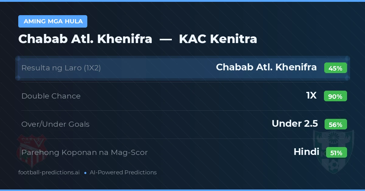 Aming mga hula: Chabab Atl. Khenifra vs KAC Kenitra — Draw (45%); Under 2.5; Parehong magbubuo: Hindi