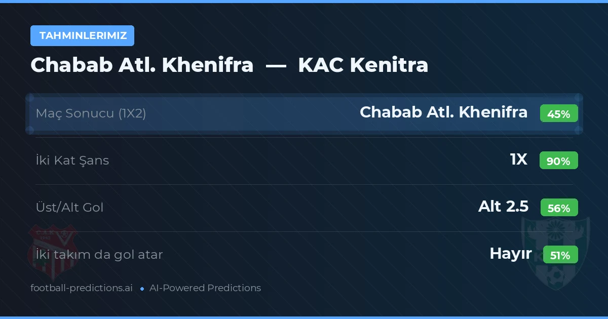 Tahminlerimiz: Chabab Atl. Khenifra vs KAC Kenitra — Beraberlik (45%); Alt 2.5; İki taraf da gol atar: Hayır