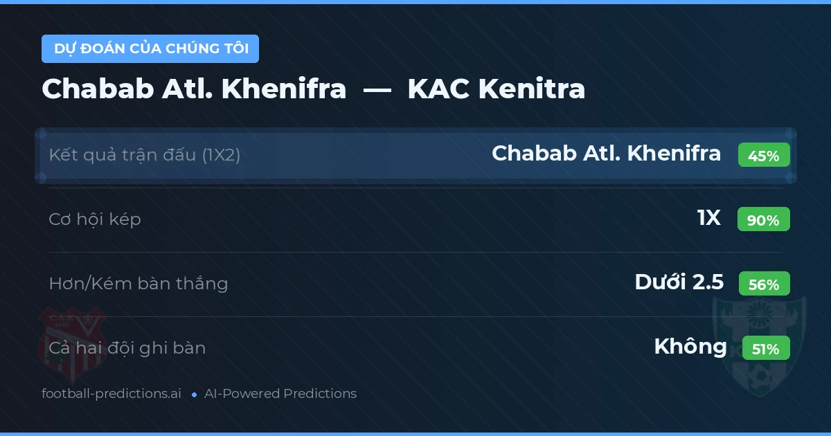 Dự đoán của chúng tôi: Chabab Atl. Khenifra vs KAC Kenitra — Hòa (45%); Ít hơn 2.5; Cả hai ghi bàn: Không