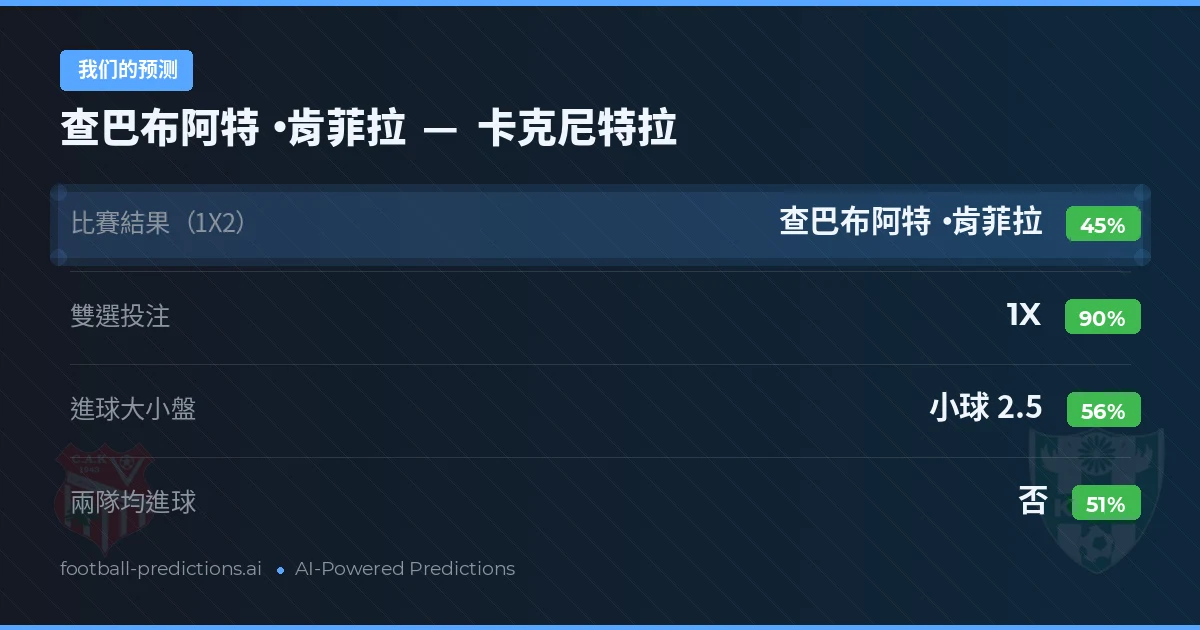 我们的预测: 查巴布阿特·肯菲拉 對 卡克尼特拉 — 平 (45%); 小球 2.5; 無進球