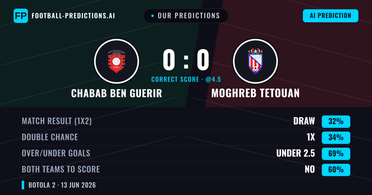 Our Predictions: Chabab Ben Guerir vs Moghreb Tetouan — Chabab Ben Guerir — Win (35%); under 2.5; Both teams to score: No