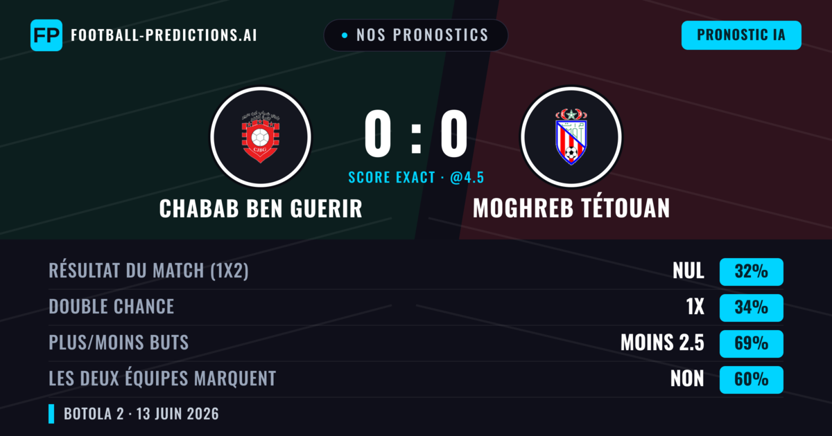 Nos pronostics: Chabab Ben Guerir vs Moghreb Tétouan — Chabab Ben Guerir — Victoire (35%); Moins 2.5; Les deux marquent : Non