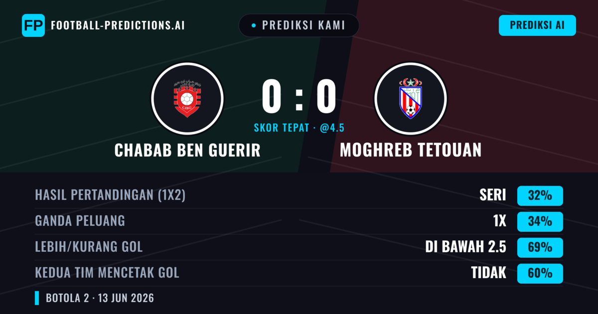 Prediksi kami: Chabab Ben Guerir vs Moghreb Tetouan — Chabab Ben Guerir — Menang (35%); Kurang 2.5; Kedua tim mencetak gol: Tidak