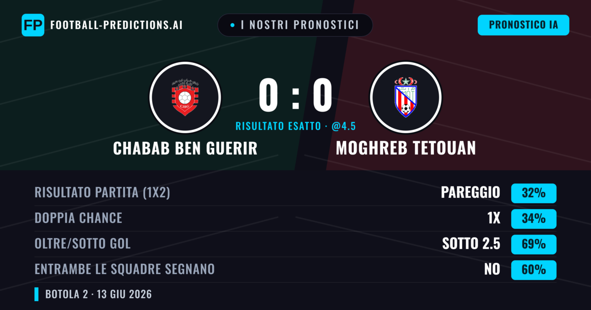 I nostri pronostici: Chabab Ben Guerir vs Moghreb Tetouan — Chabab Ben Guerir — Vince (35%); Sotto 2.5; Entrambe segnano: No