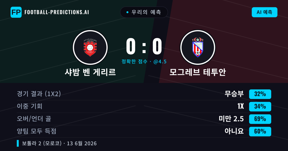 우리의 예측: 샤밤 벤 게리르 vs 모그레브 테투안 — 샤밤 벤 게리르 — 승리 (35%); 미만 2.5; 양팀 모두 득점: 아니오