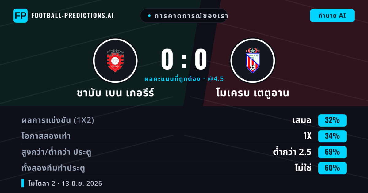 การคาดการณ์ของเรา: ชาบับ เบน เกอรีร์ vs โมเครบ เตตูอาน — ชาบับ เบน เกอรีร์ — ชนะ (35%); ต่ำกว่า 2.5; ทั้งสองทีมทำประตู: ไม่ใช่