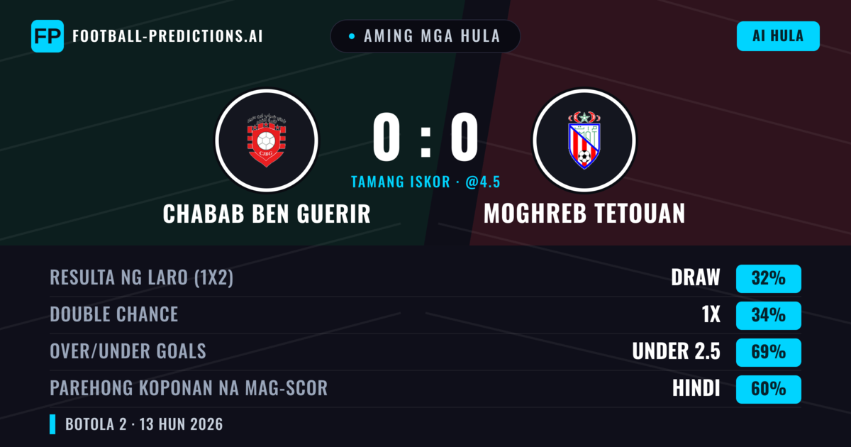 Aming mga hula: Chabab Ben Guerir vs Moghreb Tetouan — Chabab Ben Guerir — Manalo (35%); Under 2.5; Parehong magbubuo: Hindi