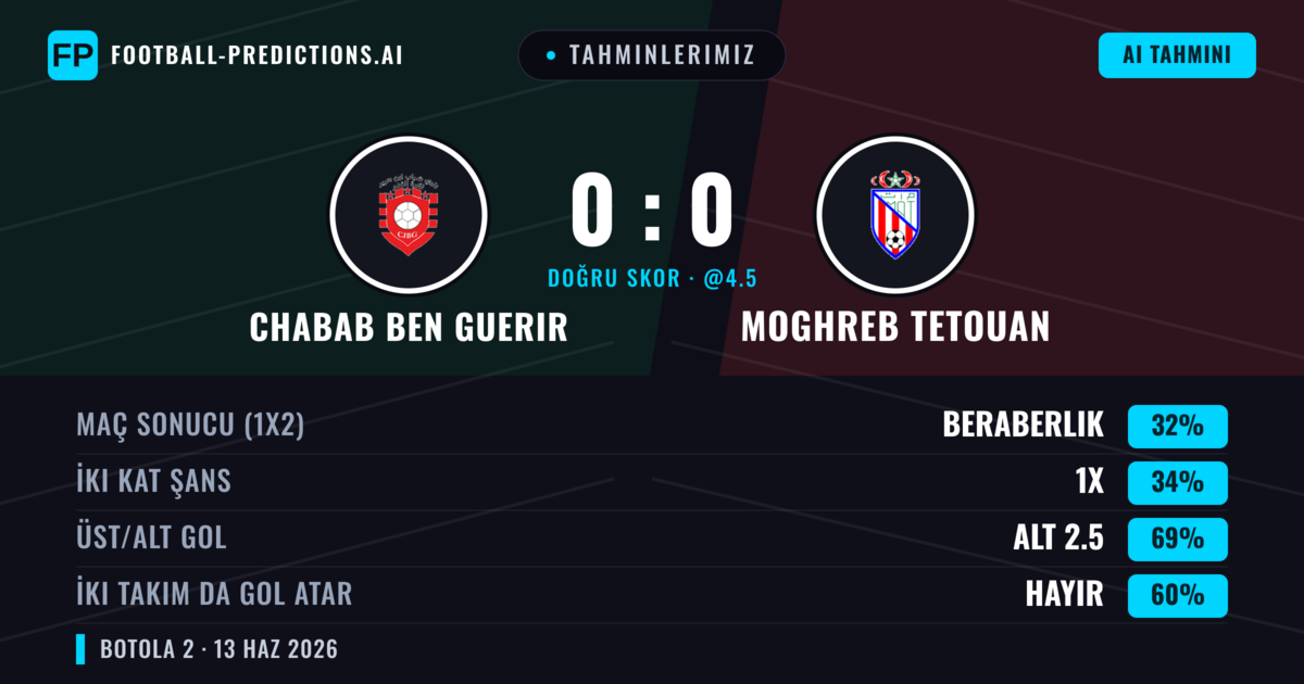 Tahminlerimiz: Chabab Ben Guerir vs Moghreb Tetouan — Chabab Ben Guerir — Kazanmak (35%); Alt 2.5; İki taraf da gol atar: Hayır