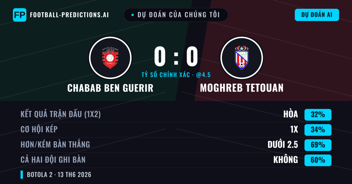 Dự đoán của chúng tôi: Chabab Ben Guerir vs Moghreb Tetouan — Chabab Ben Guerir — Thắng (35%); Ít hơn 2.5; Cả hai ghi bàn: Không