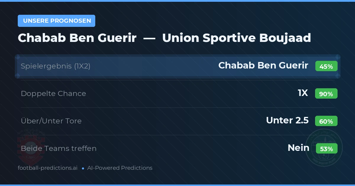 Unsere Prognosen: Chabab Ben Guerir vs Union Sportive Boujaad — Unentschieden (45%); Unter 2.5; Beide treffen: Nein