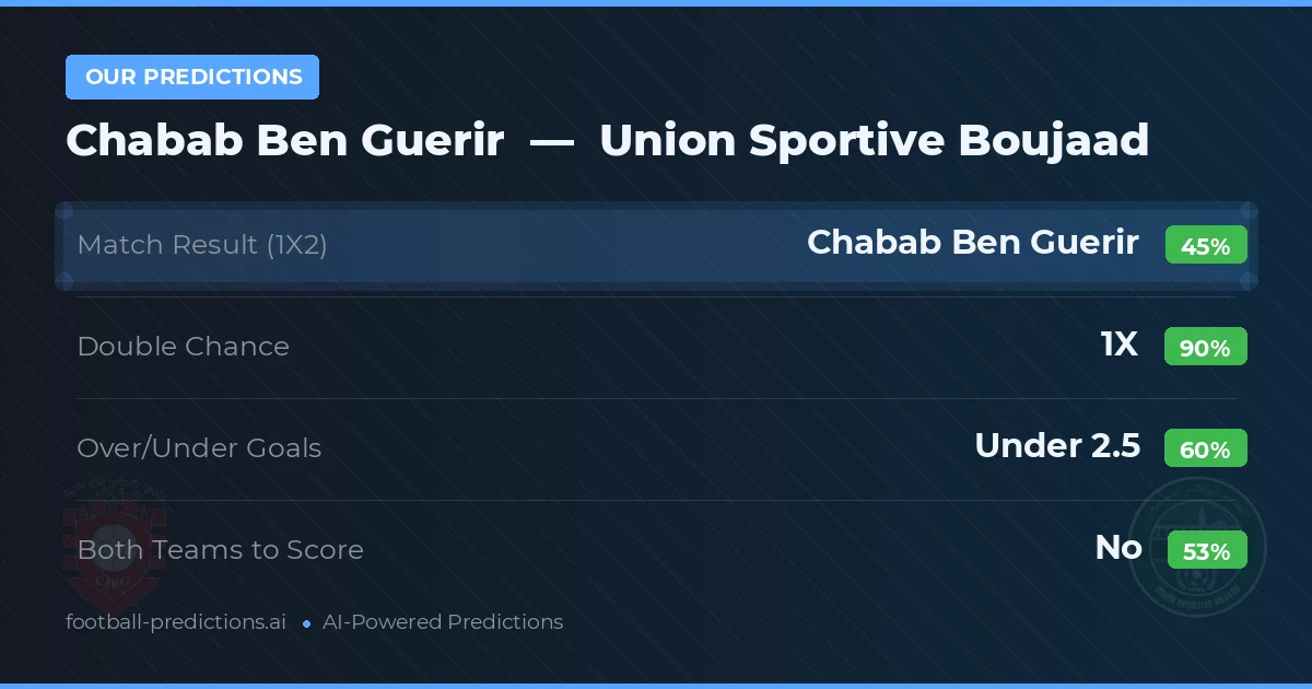 Our Predictions: Chabab Ben Guerir vs Union Sportive Boujaad — Draw (45%); under 2.5; Both teams to score: No