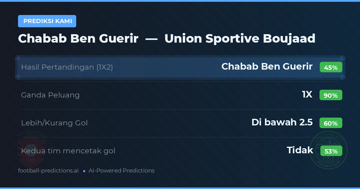 Prediksi kami: Chabab Ben Guerir vs Union Sportive Boujaad — Seri (45%); Kurang 2.5; Kedua tim mencetak gol: Tidak