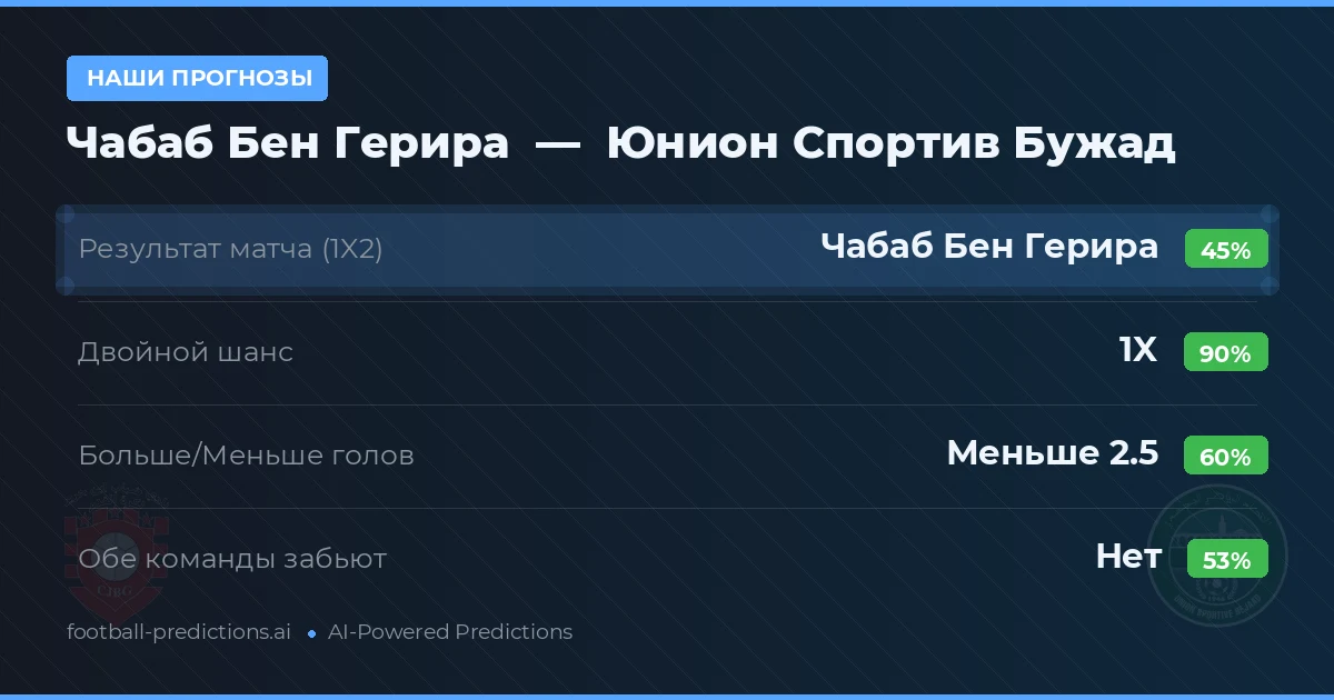 Наши прогнозы: Чабаб Бен Герира против Юнион Спортив Бужад — Ничья (45%); Меньше 2.5; Обе забьют Нет