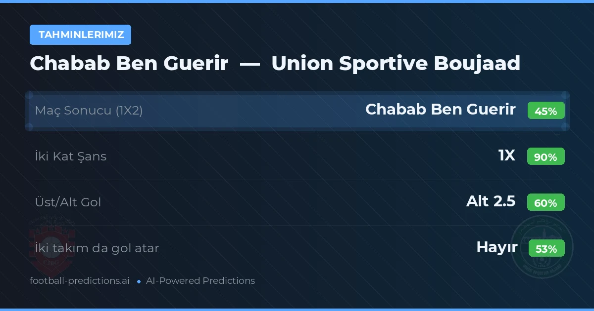 Tahminlerimiz: Chabab Ben Guerir vs Union Sportive Boujaad — Beraberlik (45%); Alt 2.5; İki taraf da gol atar: Hayır