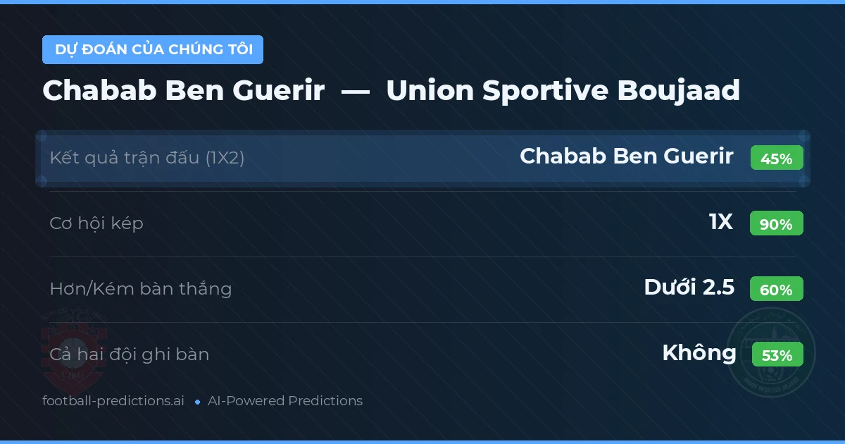 Dự đoán của chúng tôi: Chabab Ben Guerir vs Union Sportive Boujaad — Hòa (45%); Ít hơn 2.5; Cả hai ghi bàn: Không