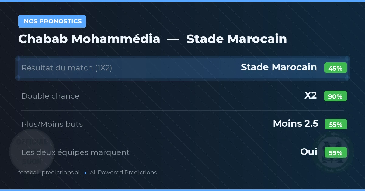 Nos pronostics: Chabab Mohammédia vs Stade Marocain — Nul (45%); Moins 2.5; Les deux marquent : Oui