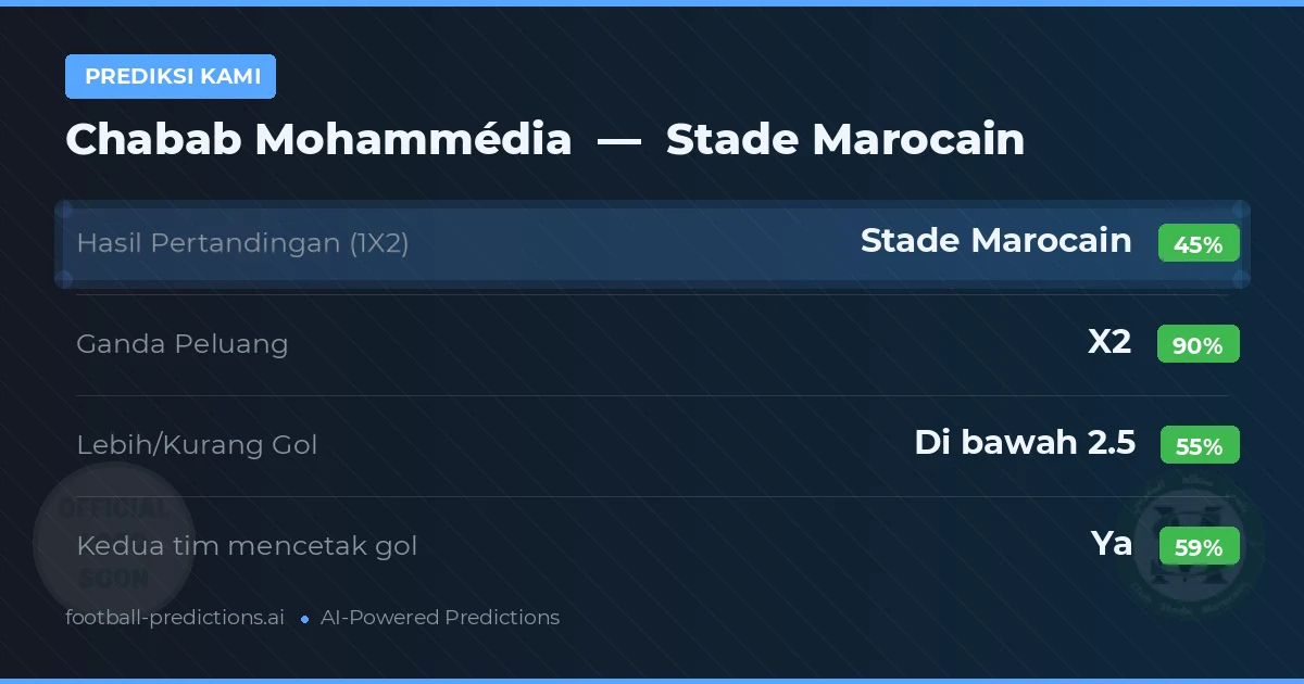 Prediksi kami: Chabab Mohammédia vs Stade Marocain — Seri (45%); Kurang 2.5; Kedua tim mencetak gol: Ya