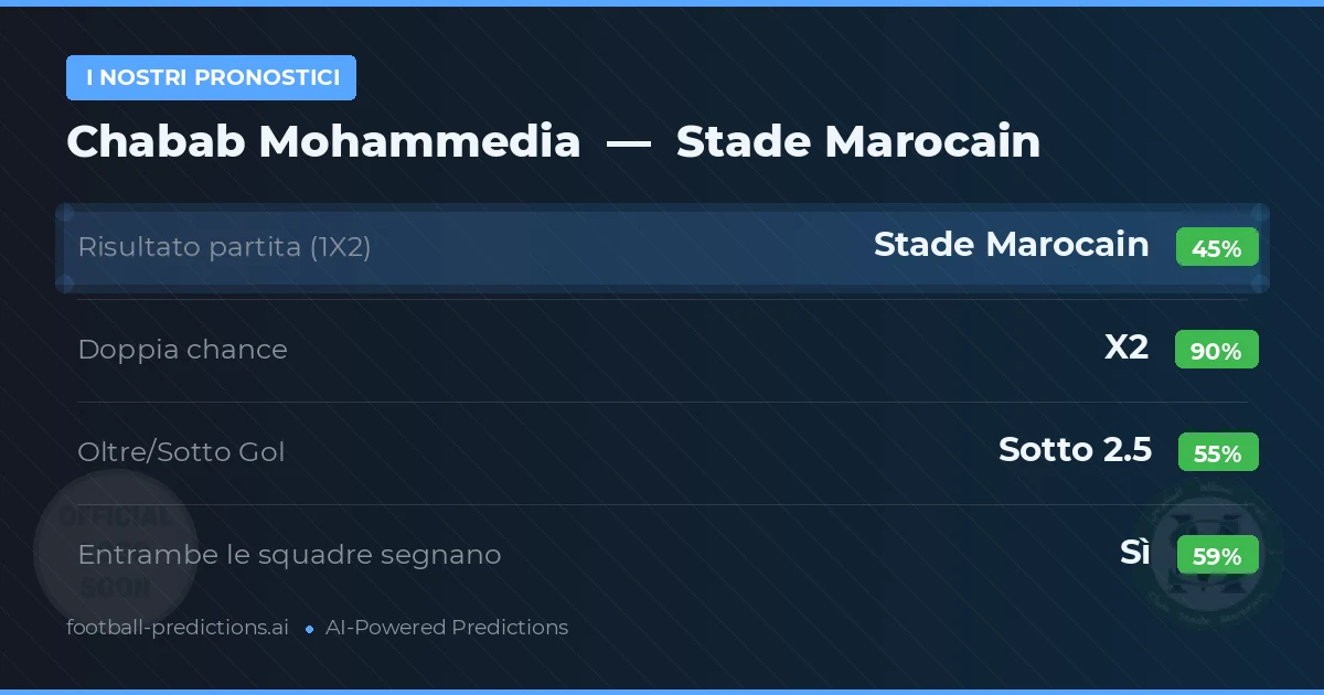 I nostri pronostici: Chabab Mohammedia vs Stade Marocain — Pareggio (45%); Sotto 2.5; Entrambe segnano: Sì