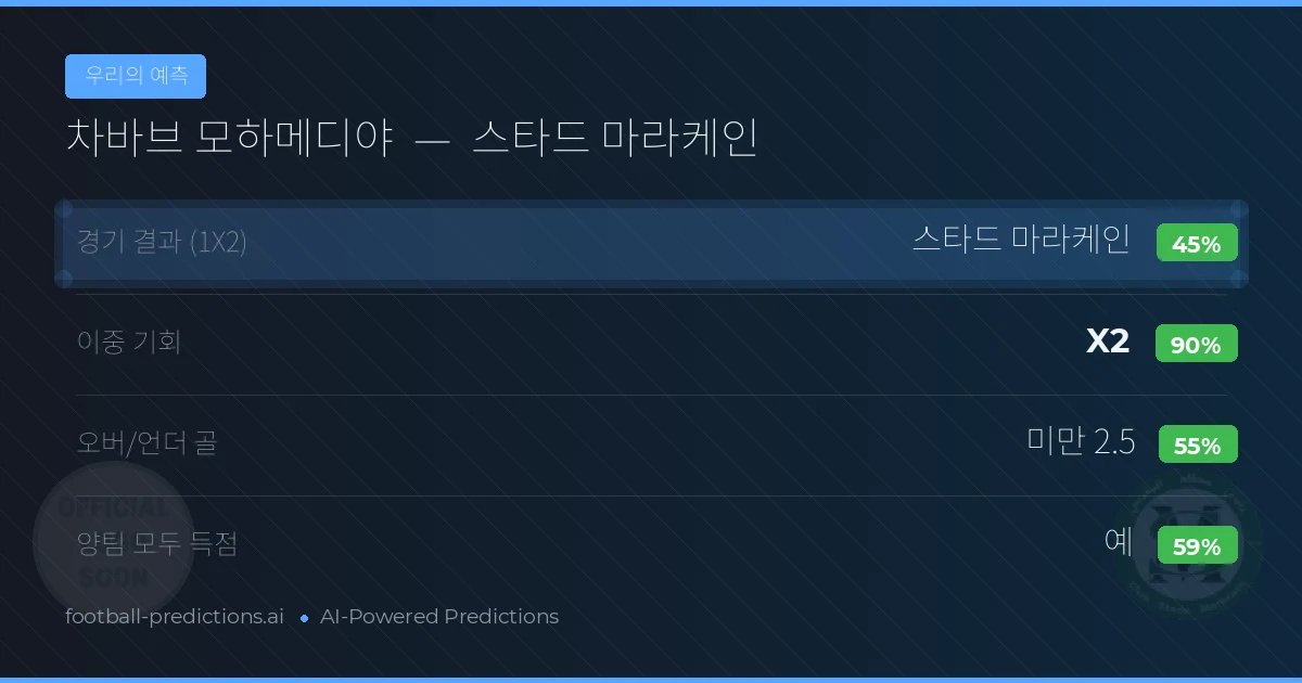 우리의 예측: 차바브 모하메디야 vs 스타드 마라케인 — 무승부 (45%); 미만 2.5; 양팀 모두 득점: 예
