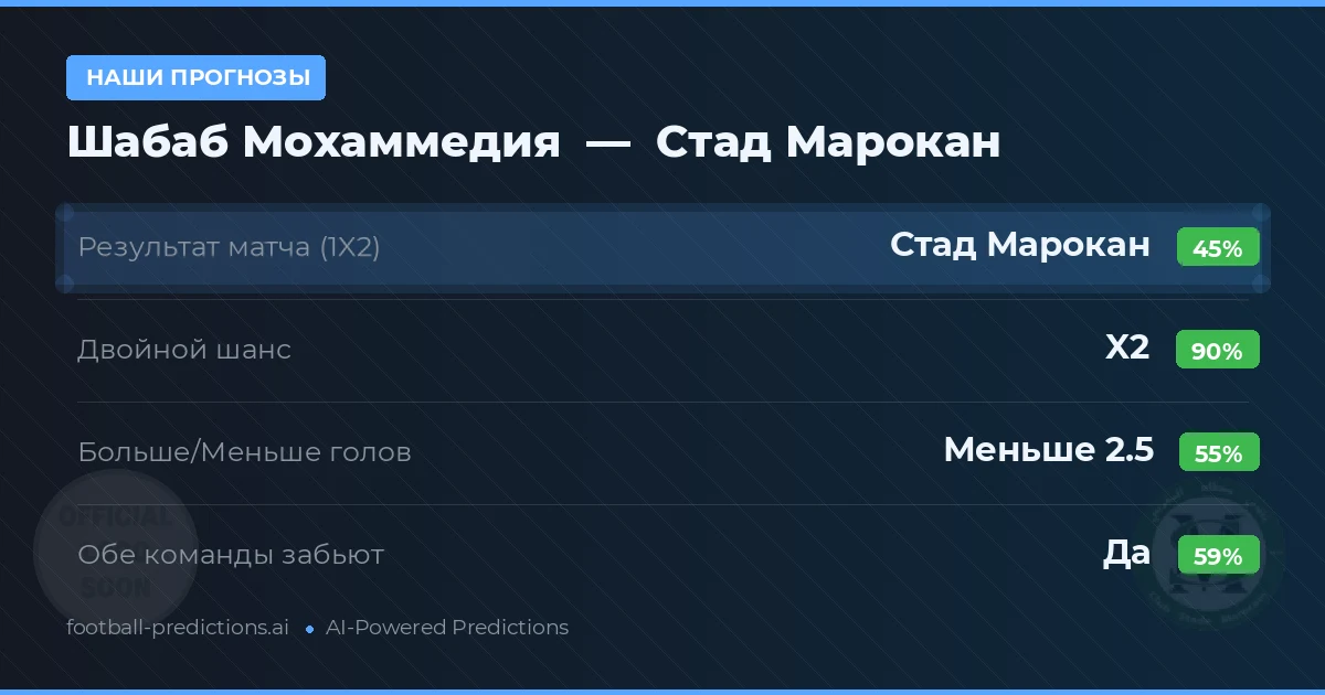 Наши прогнозы: Шабаб Мохаммедия против Стад Марокан — Ничья (45%); Меньше 2.5; Обе забьют Да