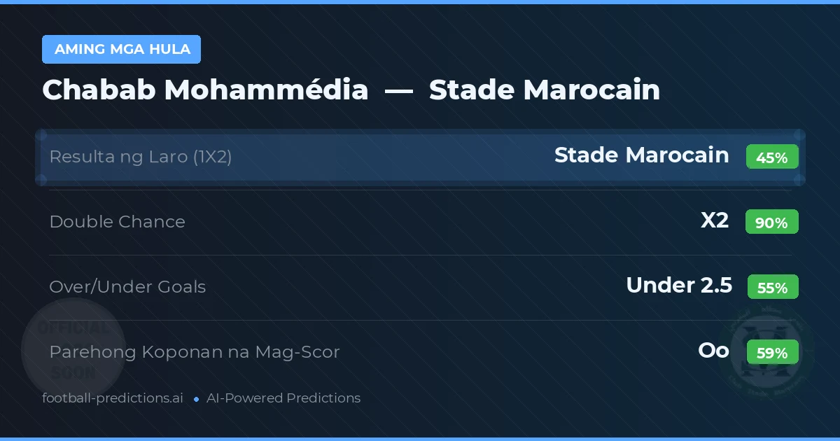 Aming mga hula: Chabab Mohammédia vs Stade Marocain — Draw (45%); Under 2.5; Parehong magbubuo: Oo